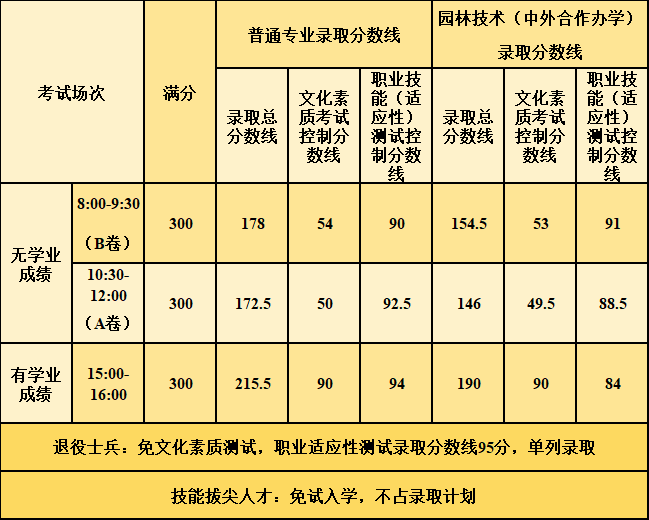 河南林业职业学院2024单招分数线(2025单招参考)
