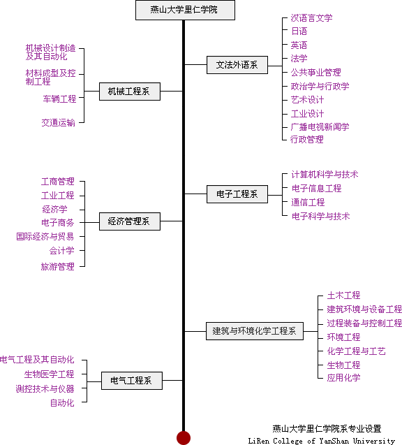 燕山大学里仁学院