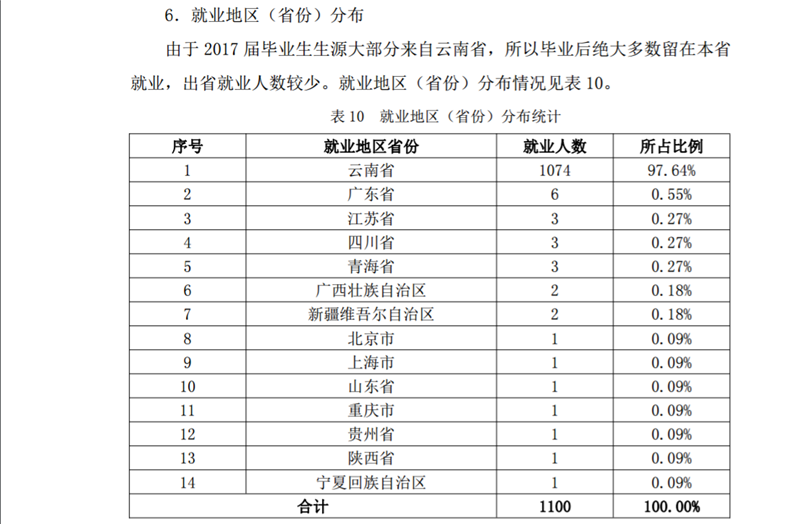 西双版纳职业技术学院