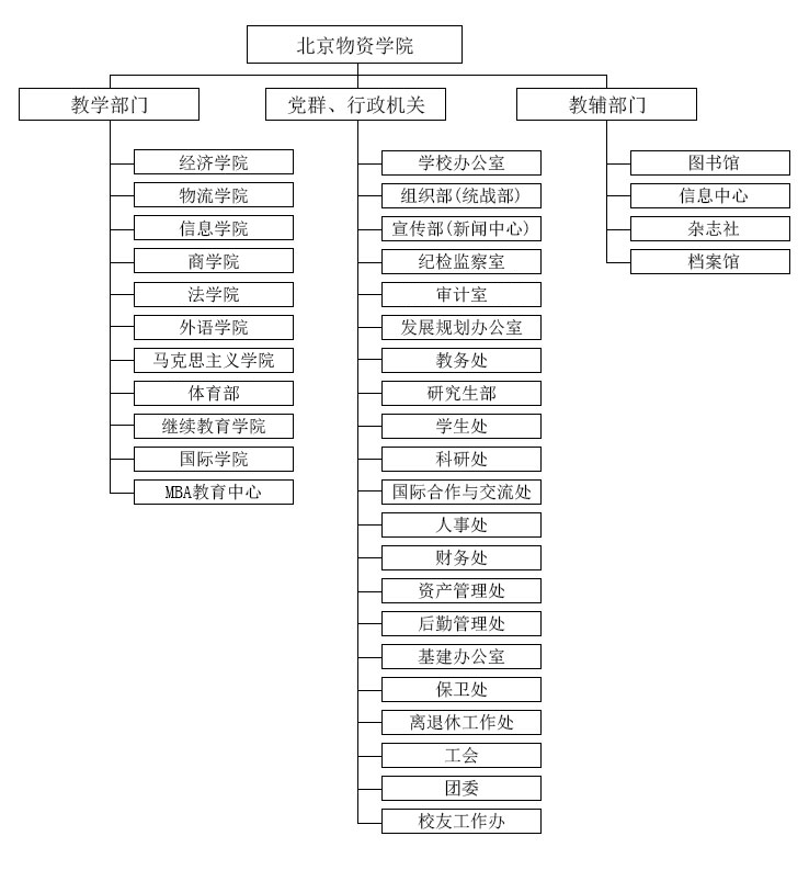 北京物资学院